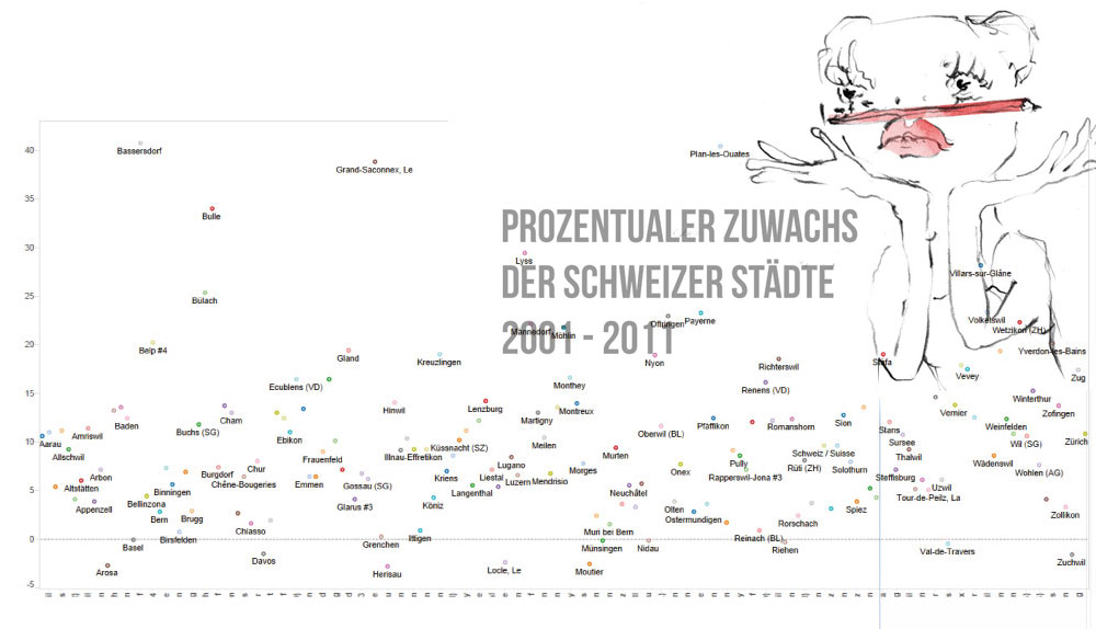 Visual Data: Entwicklung der Schweizer Städte